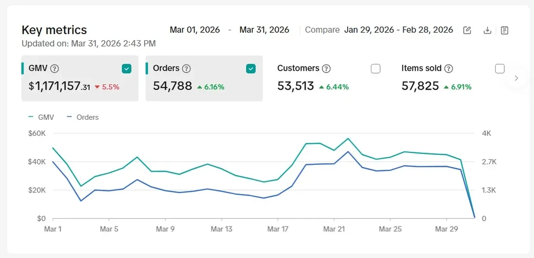 Seller Center key metrics, Mar 1-31, 2026