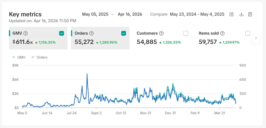 Seller Center key metrics, May 5, 2025 - Apr 16, 2026